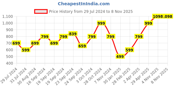 myntra.com KEIKO Women Maroon & Beige Floral Printed Pullover keiko Price History Graph from 29 Jul 2024 to 7 Nov 2025