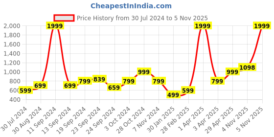 myntra.com KEIKO Women Maroon & Beige Printed Pullover keiko Price History Graph from 30 Jul 2024 to 5 Nov 2025