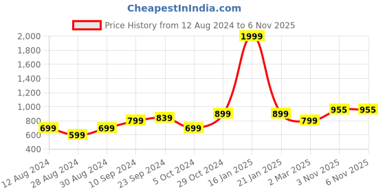 myntra.com KEIKO Women Maroon & Black Geometric Printed Kurta keiko Price History Graph from 12 Aug 2024 to 5 Nov 2025