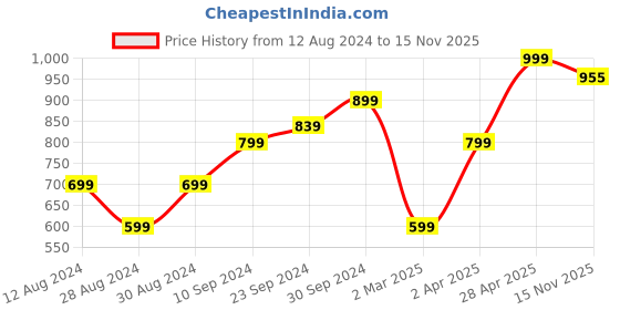 myntra.com KEIKO Women Navy Blue & Gold-Toned Ethnic Motifs Printed Kurta keiko Price History Graph from 12 Aug 2024 to 15 Nov 2025