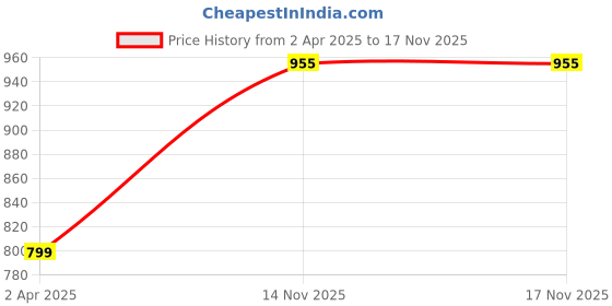 myntra.com KEIKO Women Navy Blue & Red Geometric Printed Kurta keiko Price History Graph from 2 Apr 2025 to 17 Nov 2025