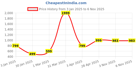 myntra.com KEIKO Women Printed Ethnic Shrug keiko Price History Graph from 3 Jan 2025 to 6 Nov 2025