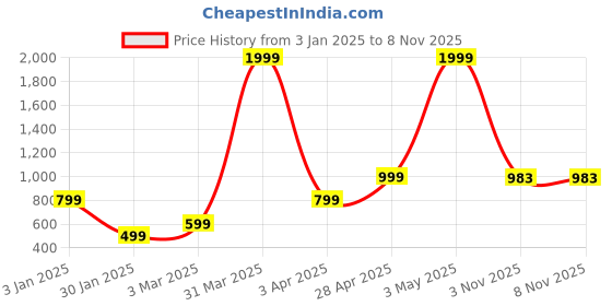 myntra.com KEIKO Women Printed Ethnic Shrug keiko Price History Graph from 3 Jan 2025 to 8 Nov 2025