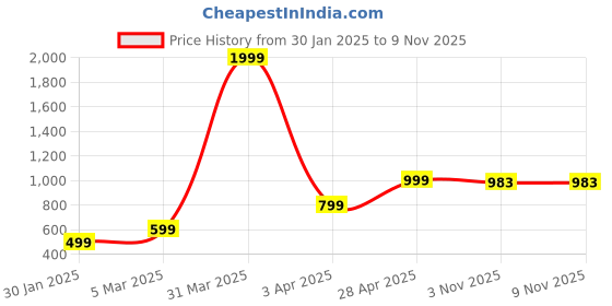 myntra.com KEIKO Women Printed Ethnic Shrug keiko Price History Graph from 30 Jan 2025 to 7 Nov 2025