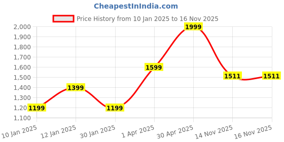 myntra.com KEIKO Women Printed Regular Kurta with Trousers keiko Price History Graph from 10 Jan 2025 to 16 Nov 2025