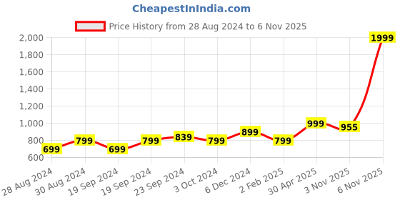 myntra.com KEIKO Women Red & Black Printed Acrylic Straight Kurta keiko Price History Graph from 28 Aug 2024 to 6 Nov 2025