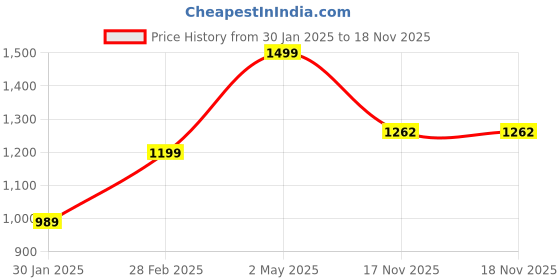 myntra.com KEIKO Women Regular Kurta with Trousers keiko Price History Graph from 30 Jan 2025 to 18 Nov 2025