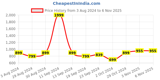 myntra.com KEIKO Women Rust & Black Ethnic Motifs Printed Kurta keiko Price History Graph from 3 Aug 2024 to 5 Nov 2025
