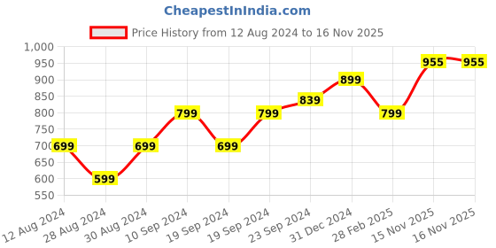 myntra.com KEIKO Women Rust Woolen Acrylic Kurta keiko Price History Graph from 12 Aug 2024 to 16 Nov 2025
