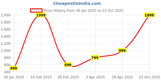 myntra.com KEIKO Women Self Design Long Sleeves Shrug keiko Price History Graph from 30 Jan 2025 to 22 Oct 2025