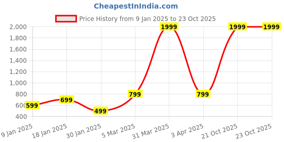 myntra.com KEIKO Women Shrug keiko Price History Graph from 9 Jan 2025 to 21 Oct 2025