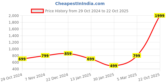 myntra.com KEIKO Women Shrug keiko Price History Graph from 29 Oct 2024 to 22 Oct 2025