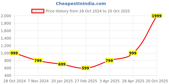 myntra.com KEIKO Women Shrug keiko Price History Graph from 28 Oct 2024 to 20 Oct 2025