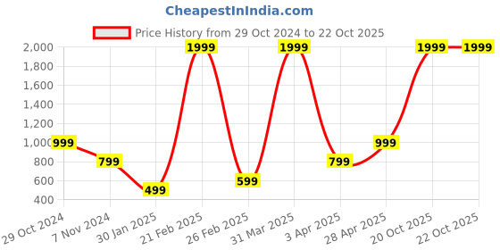myntra.com KEIKO Women Shrug keiko Price History Graph from 29 Oct 2024 to 22 Oct 2025