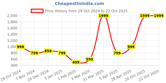myntra.com KEIKO Women Shrug keiko Price History Graph from 29 Oct 2024 to 20 Oct 2025