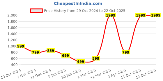 myntra.com KEIKO Women Shrug keiko Price History Graph from 29 Oct 2024 to 21 Oct 2025