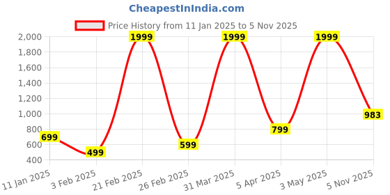 myntra.com KEIKO Women Shrug keiko Price History Graph from 11 Jan 2025 to 5 Nov 2025