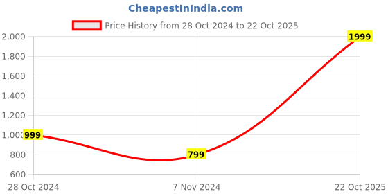 myntra.com KEIKO Women Shrug keiko Price History Graph from 28 Oct 2024 to 22 Oct 2025