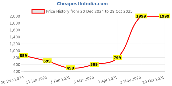 myntra.com KEIKO Women Shrug keiko Price History Graph from 20 Dec 2024 to 28 Oct 2025