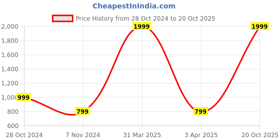 myntra.com KEIKO Women Shrug keiko Price History Graph from 28 Oct 2024 to 20 Oct 2025