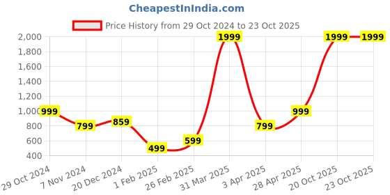 myntra.com KEIKO Women Shrug keiko Price History Graph from 29 Oct 2024 to 20 Oct 2025