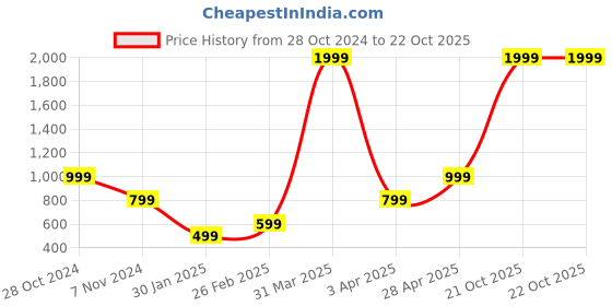 myntra.com KEIKO Women Shrug keiko Price History Graph from 28 Oct 2024 to 21 Oct 2025
