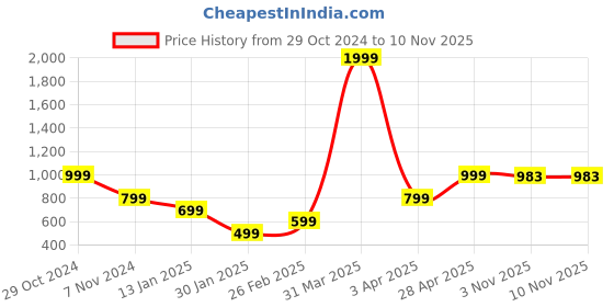 myntra.com KEIKO Women Shrug keiko Price History Graph from 29 Oct 2024 to 7 Nov 2025
