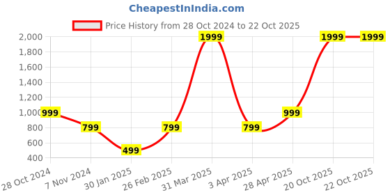 myntra.com KEIKO Women Shrug keiko Price History Graph from 28 Oct 2024 to 22 Oct 2025