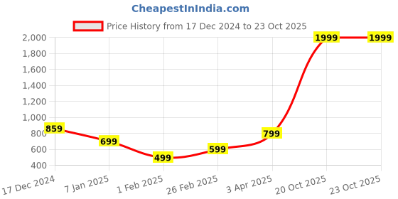 myntra.com KEIKO Women Shrug keiko Price History Graph from 17 Dec 2024 to 22 Oct 2025