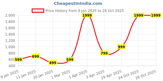 myntra.com KEIKO Women Shrug keiko Price History Graph from 9 Jan 2025 to 26 Oct 2025