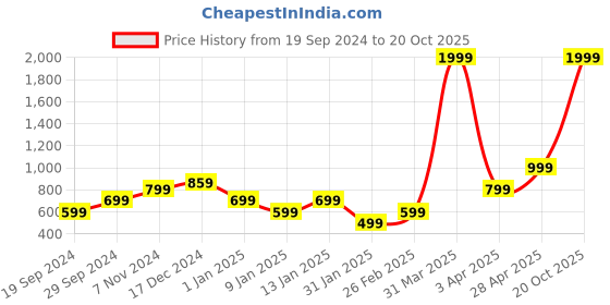 myntra.com KEIKO Women Solid Longline Button Shrug keiko Price History Graph from 19 Sep 2024 to 20 Oct 2025
