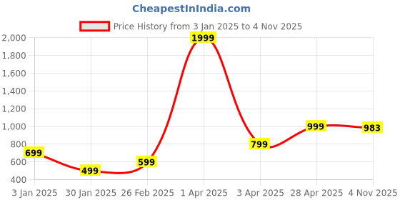 myntra.com KEIKO Women Solid Longline Shrug keiko Price History Graph from 3 Jan 2025 to 4 Nov 2025