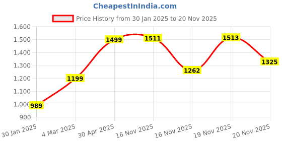 myntra.com KEIKO Women Trousers & Polyester keiko Price History Graph from 30 Jan 2025 to 18 Nov 2025