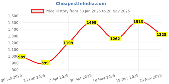 myntra.com KEIKO Women Trousers & Polyester keiko Price History Graph from 30 Jan 2025 to 19 Nov 2025