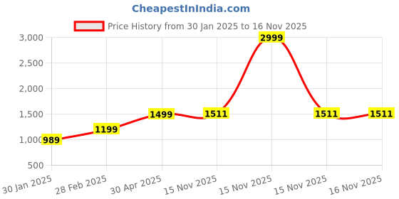 myntra.com KEIKO Women Trousers & Polyester keiko Price History Graph from 30 Jan 2025 to 16 Nov 2025