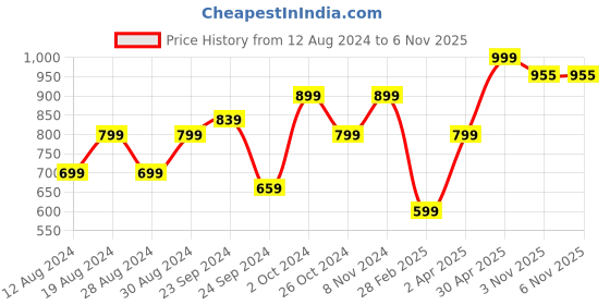 myntra.com KEIKO Women Turquoise Blue & Black Ethnic Motifs Printed Kurta keiko Price History Graph from 12 Aug 2024 to 6 Nov 2025