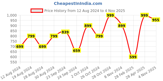 myntra.com KEIKO Women Turquoise Blue Ethnic Motifs Printed Kurta keiko Price History Graph from 12 Aug 2024 to 4 Nov 2025