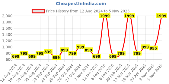 myntra.com KEIKO Woven Design Acrylic Kurta keiko Price History Graph from 12 Aug 2024 to 5 Nov 2025