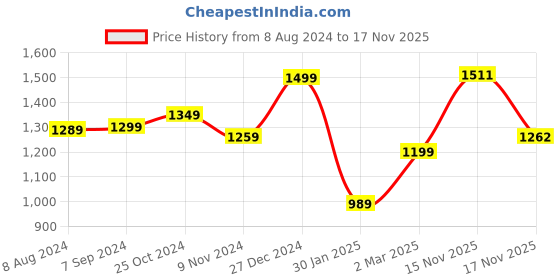 myntra.com KEIKO Woven Design Acrylic Regular Kurta With Trousers keiko Price History Graph from 8 Aug 2024 to 16 Nov 2025