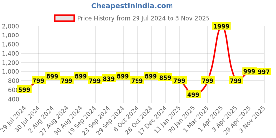 myntra.com KEIKO Woven Design Boat Neck Kurti keiko Price History Graph from 29 Jul 2024 to 3 Nov 2025