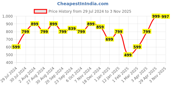 myntra.com KEIKO Woven Design Boat Neck Kurti keiko Price History Graph from 29 Jul 2024 to 3 Nov 2025