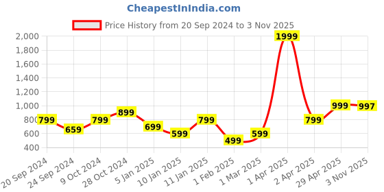 myntra.com KEIKO Woven Design Boat Neck Kurti keiko Price History Graph from 20 Sep 2024 to 3 Nov 2025