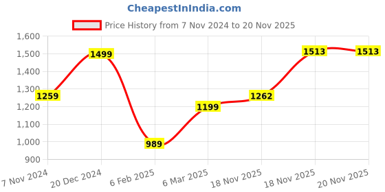 myntra.com KEIKO Woven Design Ethnic Motifs Kurta with Trouser keiko Price History Graph from 7 Nov 2024 to 19 Nov 2025