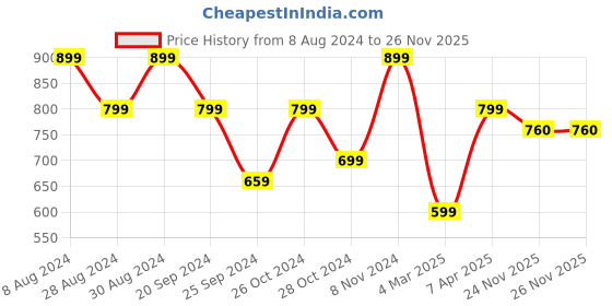 myntra.com KEIKO Woven Design Round Neck Acrylic Regular Kurta keiko Price History Graph from 8 Aug 2024 to 25 Nov 2025