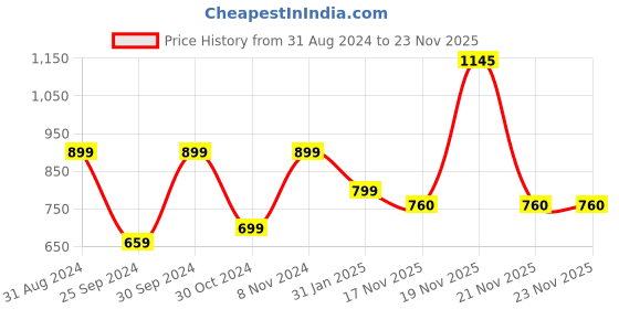 myntra.com KEIKO Woven Design Round Neck Acrylic Regular Kurta keiko Price History Graph from 31 Aug 2024 to 22 Nov 2025
