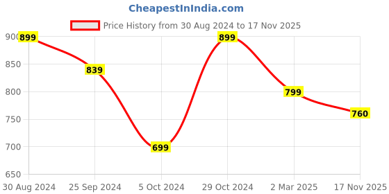 myntra.com KEIKO Woven Design Round Neck Acrylic Regular Kurta keiko Price History Graph from 30 Aug 2024 to 17 Nov 2025