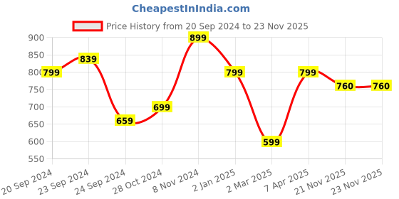 myntra.com KEIKO Woven Design Round Neck Acrylic Regular Kurta keiko Price History Graph from 20 Sep 2024 to 22 Nov 2025