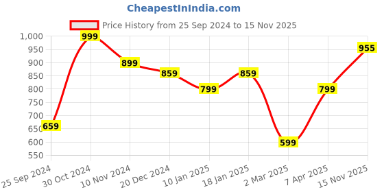 myntra.com KEIKO Woven Design Round Neck Acrylic Regular Kurta keiko Price History Graph from 25 Sep 2024 to 15 Nov 2025