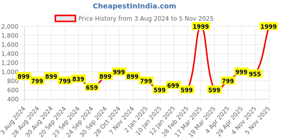 myntra.com KEIKO Yoke Design Round Neck Jacquard Kurta keiko Price History Graph from 3 Aug 2024 to 5 Nov 2025