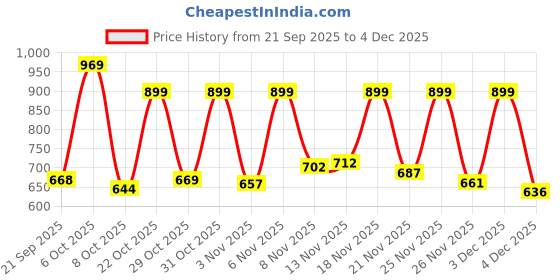myntra.com KEIYONA A-Line Midi Dress keiyona Price History Graph from 21 Sep 2025 to 4 Dec 2025